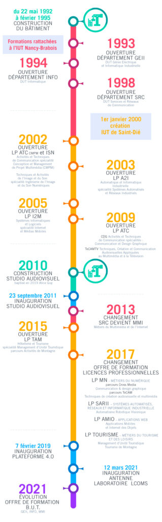 Dates clés IUT de Saint-Dié